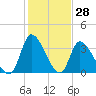 Garden City Bridge tide chart for Tuesday, January 28, 2025