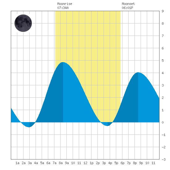 Garden City Bridge tide chart for Wednesday, January 29, 2025