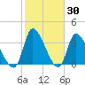 Garden City Bridge tide chart for Thursday, January 30, 2025