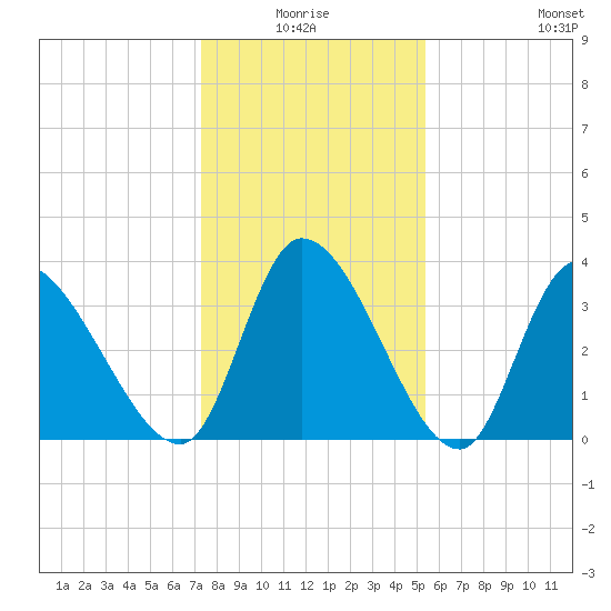 Garden City Bridge tide chart for Saturday, January 4, 2025