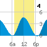Garden City Bridge tide chart for Saturday, January 4, 2025