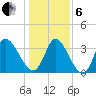 Garden City Bridge tide chart for Monday, January 6, 2025