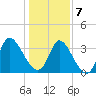 Garden City Bridge tide chart for Tuesday, January 7, 2025