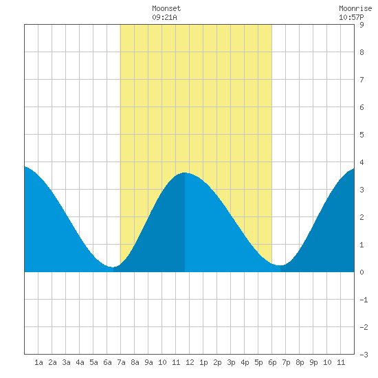 Garden City Bridge tide chart for Monday, February 17, 2025