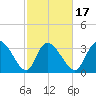 Garden City Bridge tide chart for Monday, February 17, 2025