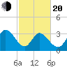 Garden City Bridge tide chart for Thursday, February 20, 2025