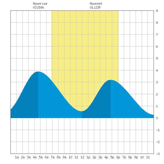 Garden City Bridge tide chart for Sunday, February 23, 2025