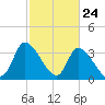 Garden City Bridge tide chart for Monday, February 24, 2025