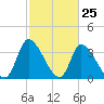 Garden City Bridge tide chart for Tuesday, February 25, 2025