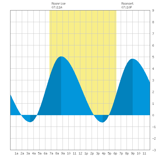 Garden City Bridge tide chart for Friday, February 28, 2025