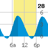 Garden City Bridge tide chart for Friday, February 28, 2025