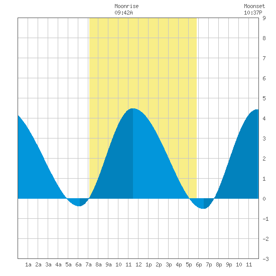 Garden City Bridge tide chart for Sunday, February 2, 2025