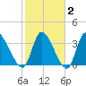 Garden City Bridge tide chart for Sunday, February 2, 2025