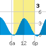 Garden City Bridge tide chart for Monday, February 3, 2025