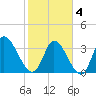 Garden City Bridge tide chart for Tuesday, February 4, 2025