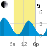 Garden City Bridge tide chart for Wednesday, February 5, 2025