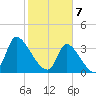 Garden City Bridge tide chart for Friday, February 7, 2025