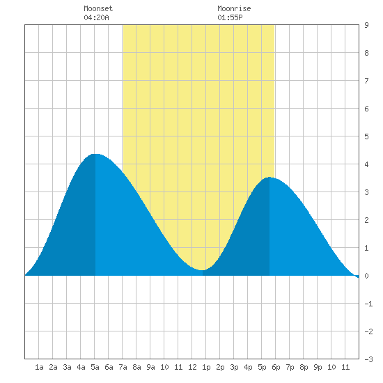 Garden City Bridge tide chart for Saturday, February 8, 2025