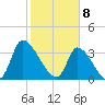 Garden City Bridge tide chart for Saturday, February 8, 2025