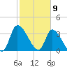 Garden City Bridge tide chart for Sunday, February 9, 2025