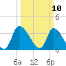 Garden City Bridge tide chart for Monday, March 10, 2025