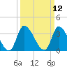 Garden City Bridge tide chart for Wednesday, March 12, 2025