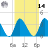 Garden City Bridge tide chart for Friday, March 14, 2025
