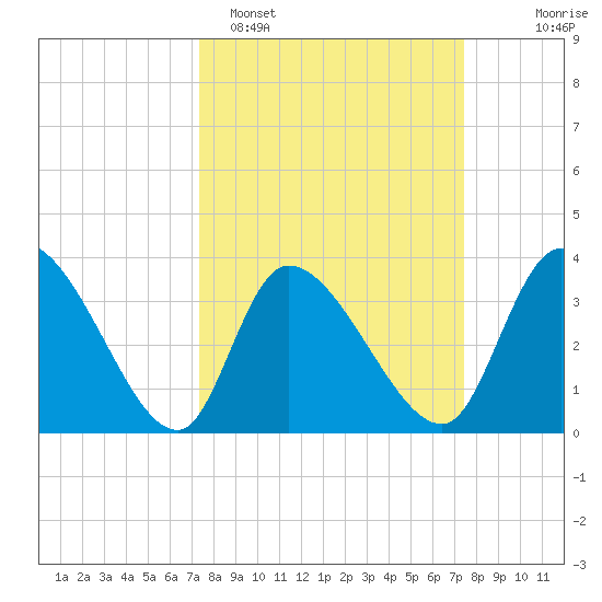 Garden City Bridge tide chart for Monday, March 17, 2025
