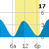 Garden City Bridge tide chart for Monday, March 17, 2025