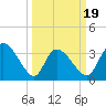 Garden City Bridge tide chart for Wednesday, March 19, 2025