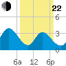 Garden City Bridge tide chart for Saturday, March 22, 2025