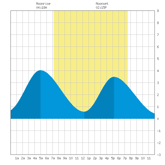 Garden City Bridge tide chart for Monday, March 24, 2025