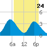 Garden City Bridge tide chart for Monday, March 24, 2025