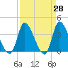Garden City Bridge tide chart for Friday, March 28, 2025