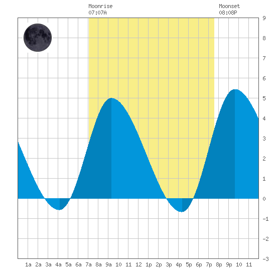 Garden City Bridge tide chart for Saturday, March 29, 2025