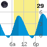 Garden City Bridge tide chart for Saturday, March 29, 2025