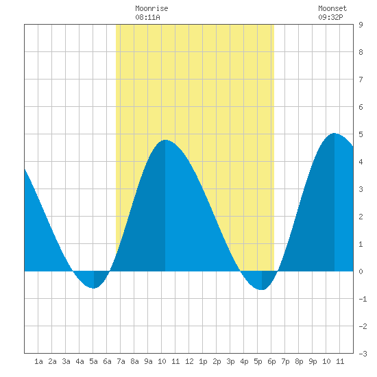 Garden City Bridge tide chart for Sunday, March 2, 2025