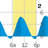 Garden City Bridge tide chart for Sunday, March 2, 2025