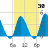 Garden City Bridge tide chart for Sunday, March 30, 2025