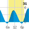 Garden City Bridge tide chart for Monday, March 31, 2025