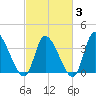Garden City Bridge tide chart for Monday, March 3, 2025