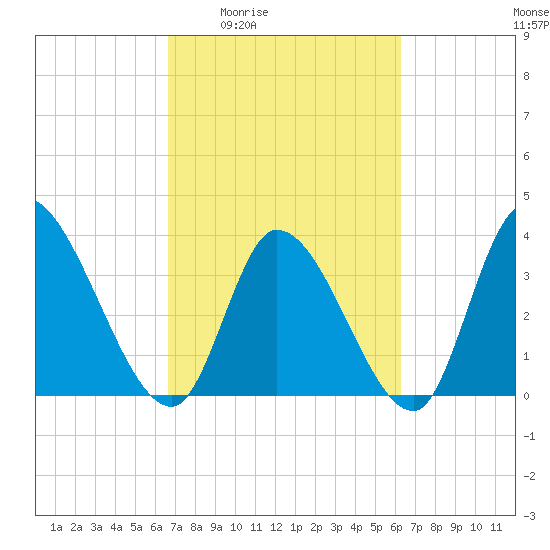 Garden City Bridge tide chart for Tuesday, March 4, 2025
