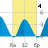 Garden City Bridge tide chart for Tuesday, March 4, 2025