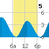Garden City Bridge tide chart for Wednesday, March 5, 2025