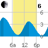 Garden City Bridge tide chart for Thursday, March 6, 2025