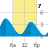 Garden City Bridge tide chart for Friday, March 7, 2025