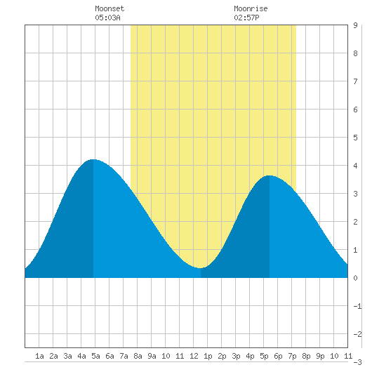 Garden City Bridge tide chart for Sunday, March 9, 2025