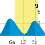 Garden City Bridge tide chart for Sunday, March 9, 2025