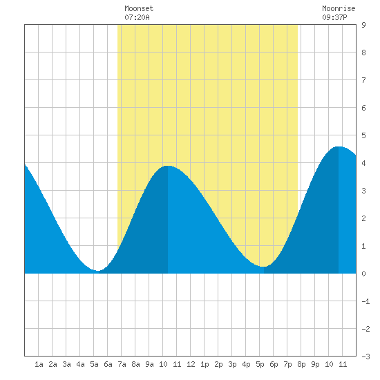 Garden City Bridge tide chart for Monday, April 14, 2025