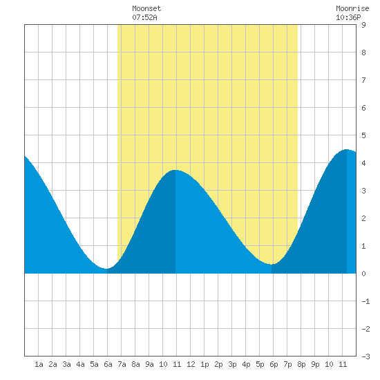 Garden City Bridge tide chart for Tuesday, April 15, 2025